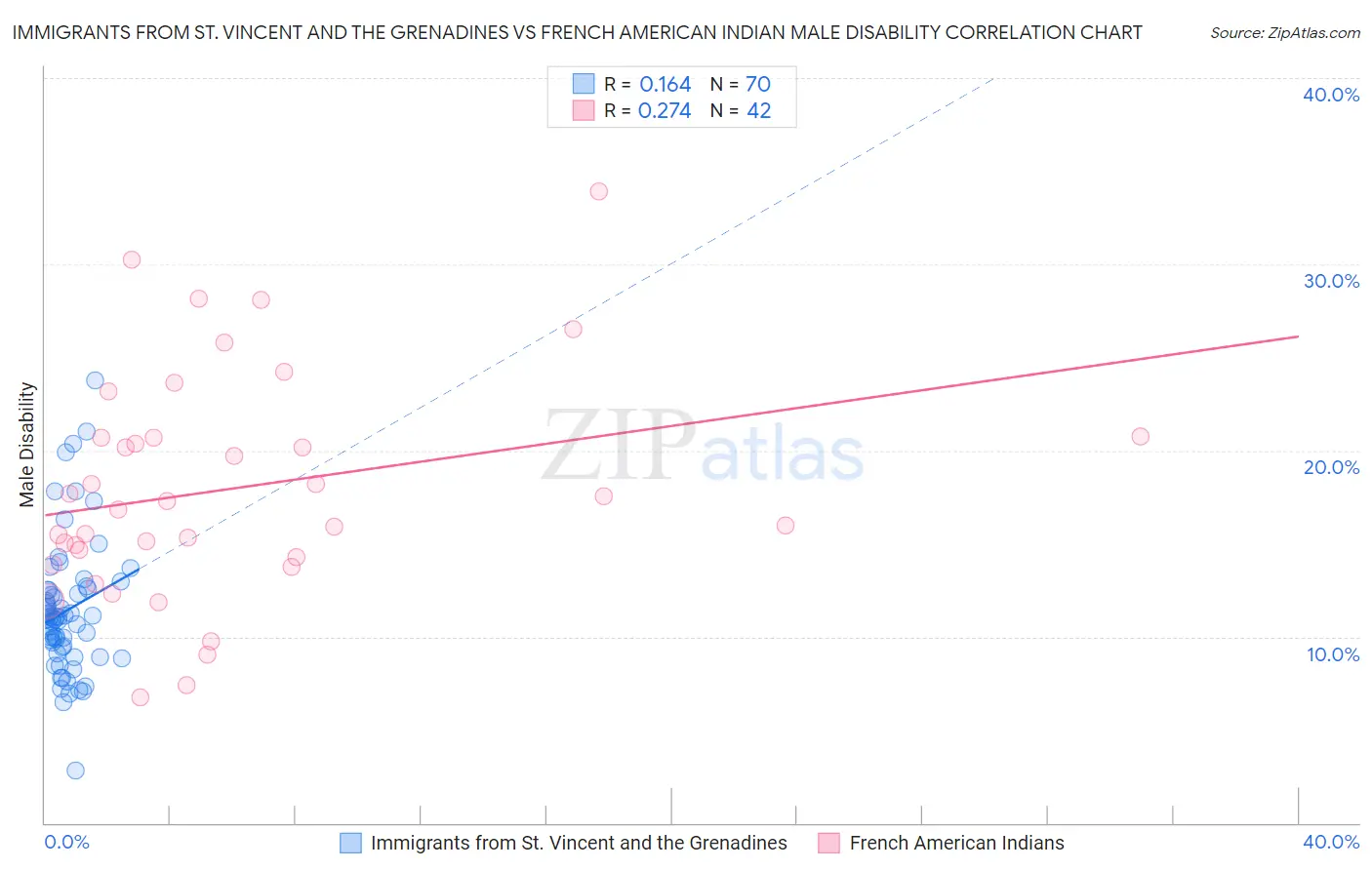 Immigrants from St. Vincent and the Grenadines vs French American Indian Male Disability