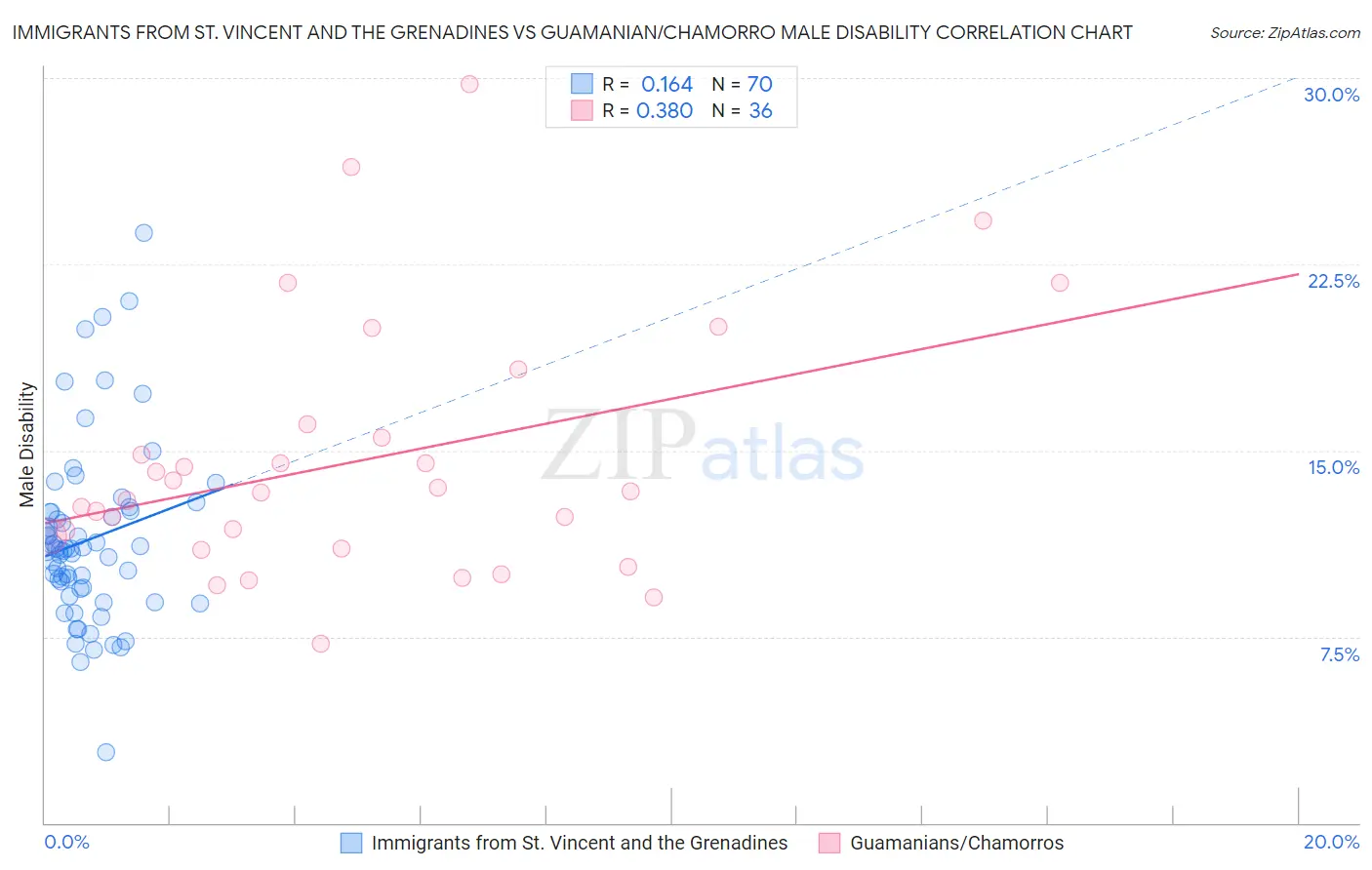 Immigrants from St. Vincent and the Grenadines vs Guamanian/Chamorro Male Disability