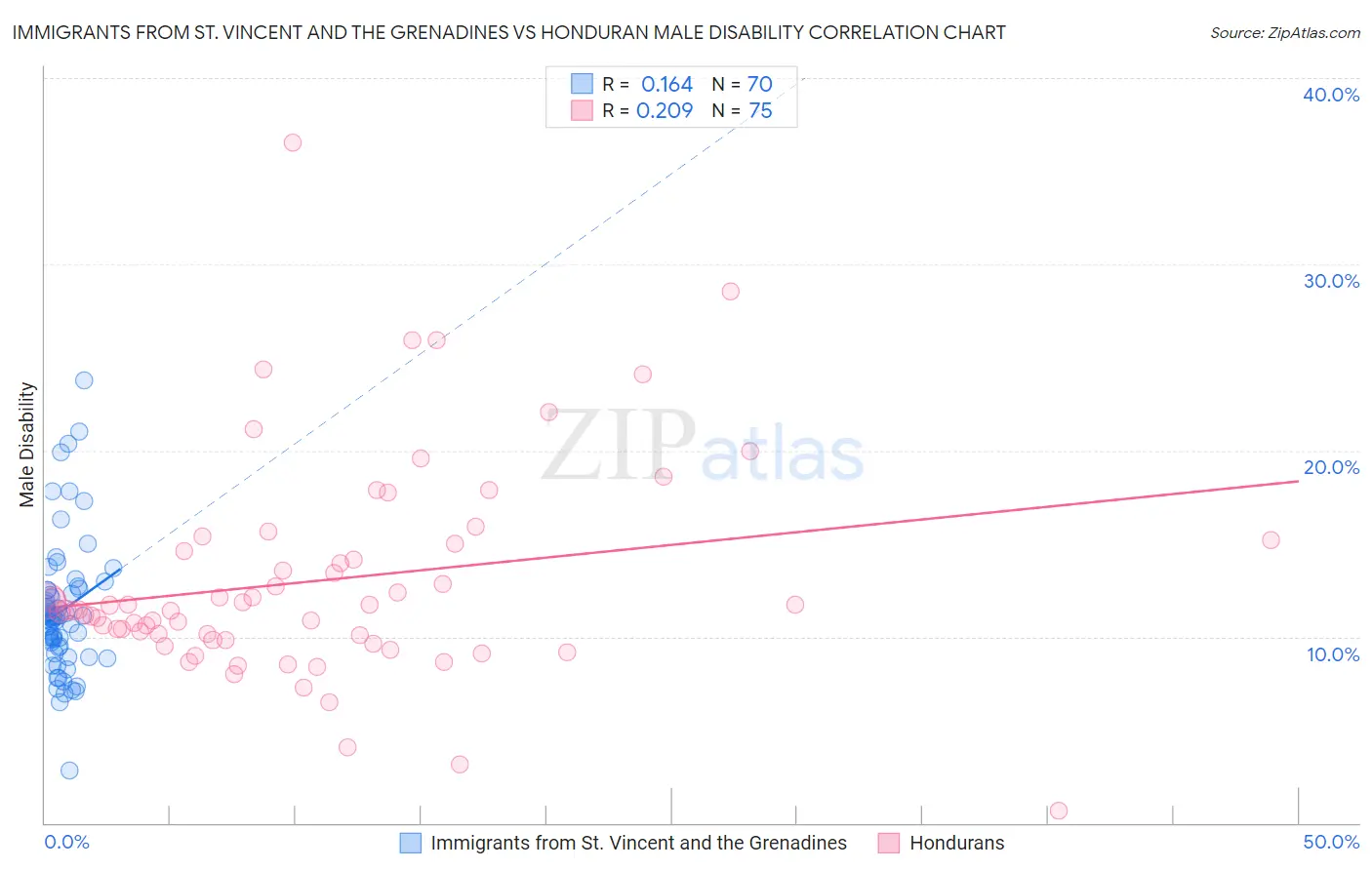 Immigrants from St. Vincent and the Grenadines vs Honduran Male Disability
