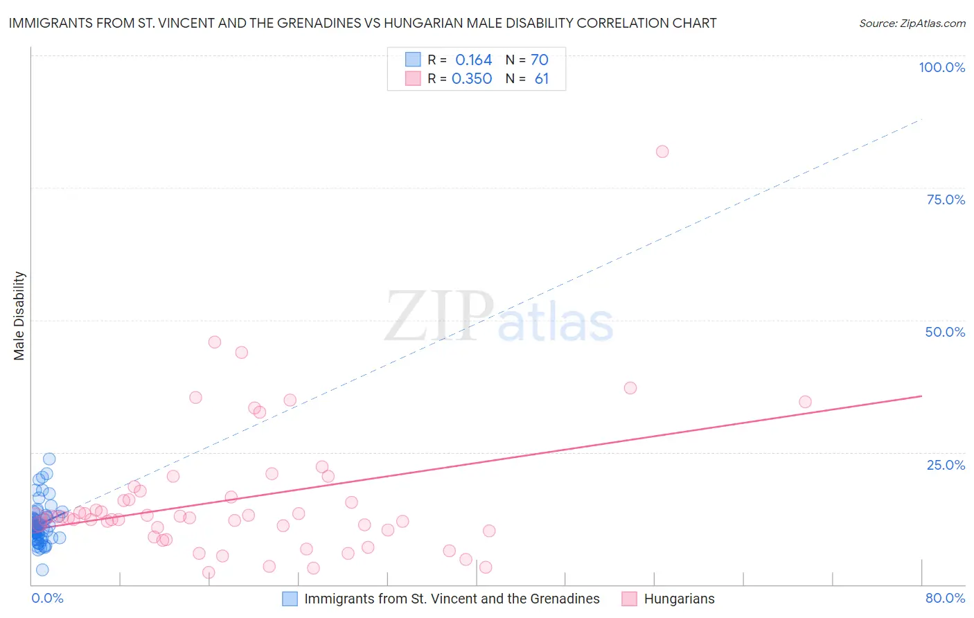 Immigrants from St. Vincent and the Grenadines vs Hungarian Male Disability