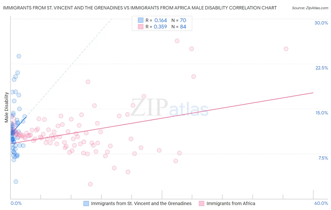 Immigrants from St. Vincent and the Grenadines vs Immigrants from Africa Male Disability