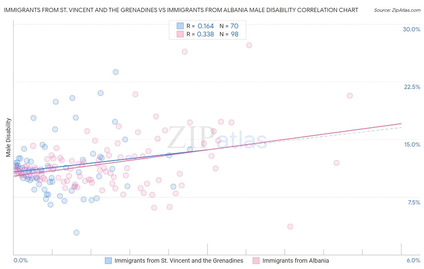Immigrants from St. Vincent and the Grenadines vs Immigrants from Albania Male Disability