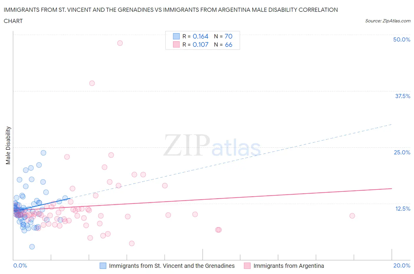 Immigrants from St. Vincent and the Grenadines vs Immigrants from Argentina Male Disability