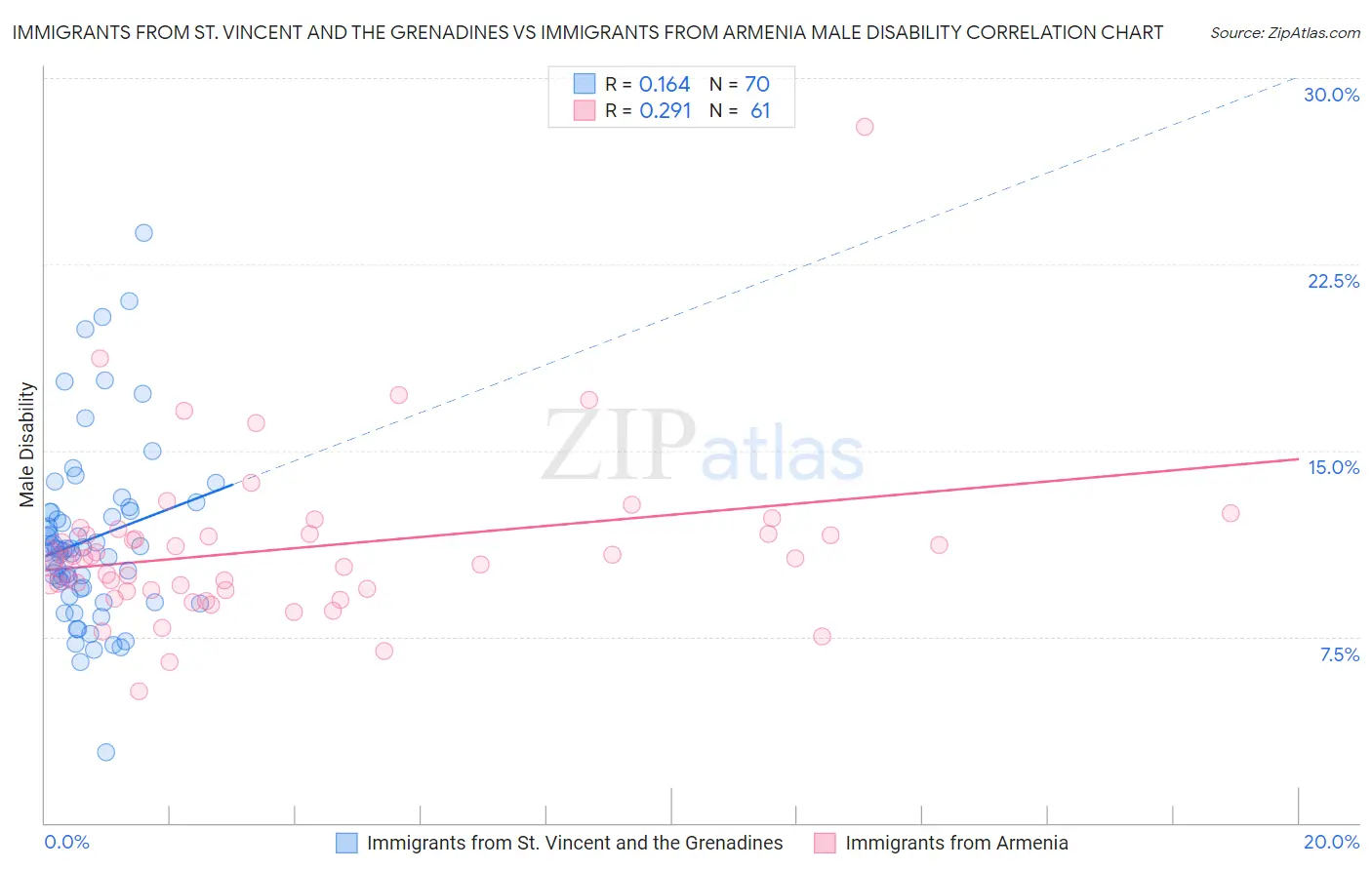 Immigrants from St. Vincent and the Grenadines vs Immigrants from Armenia Male Disability