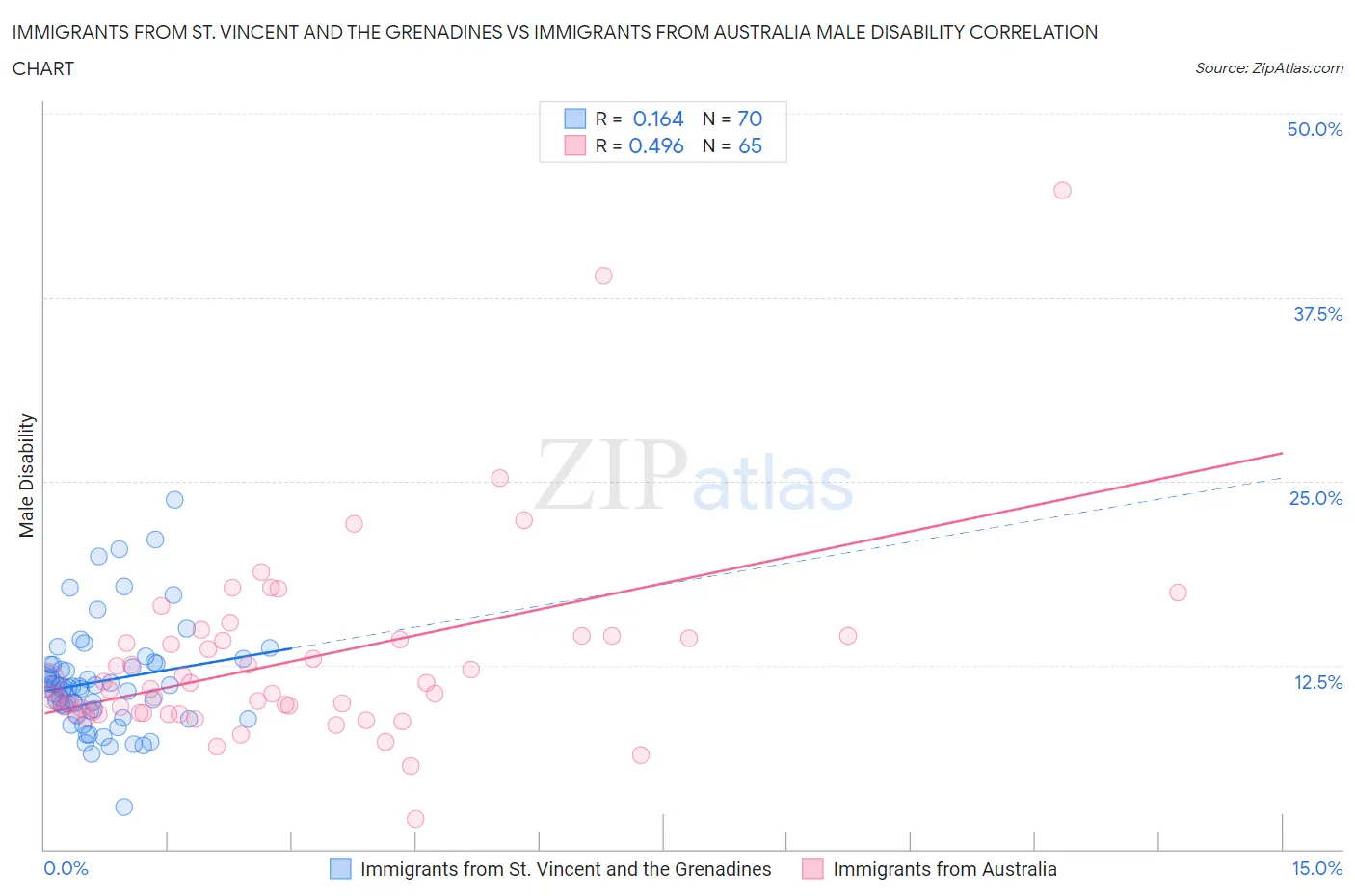 Immigrants from St. Vincent and the Grenadines vs Immigrants from Australia Male Disability
