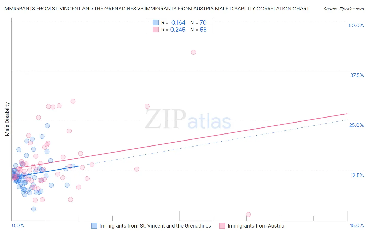 Immigrants from St. Vincent and the Grenadines vs Immigrants from Austria Male Disability