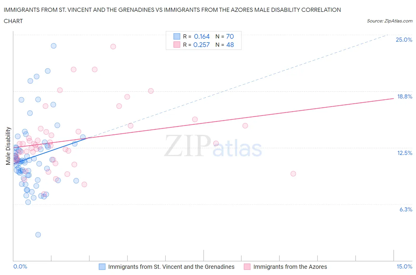 Immigrants from St. Vincent and the Grenadines vs Immigrants from the Azores Male Disability