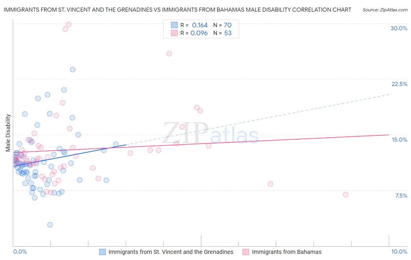 Immigrants from St. Vincent and the Grenadines vs Immigrants from Bahamas Male Disability