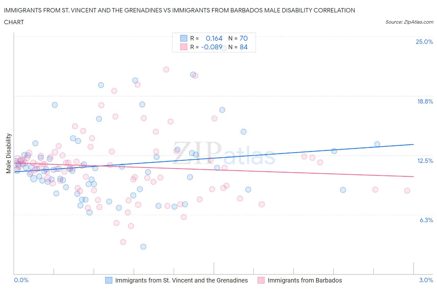 Immigrants from St. Vincent and the Grenadines vs Immigrants from Barbados Male Disability