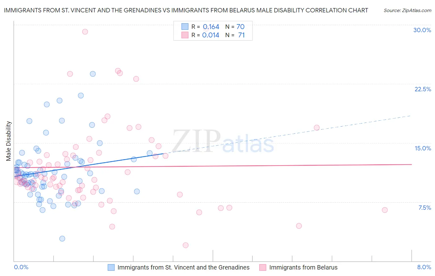 Immigrants from St. Vincent and the Grenadines vs Immigrants from Belarus Male Disability