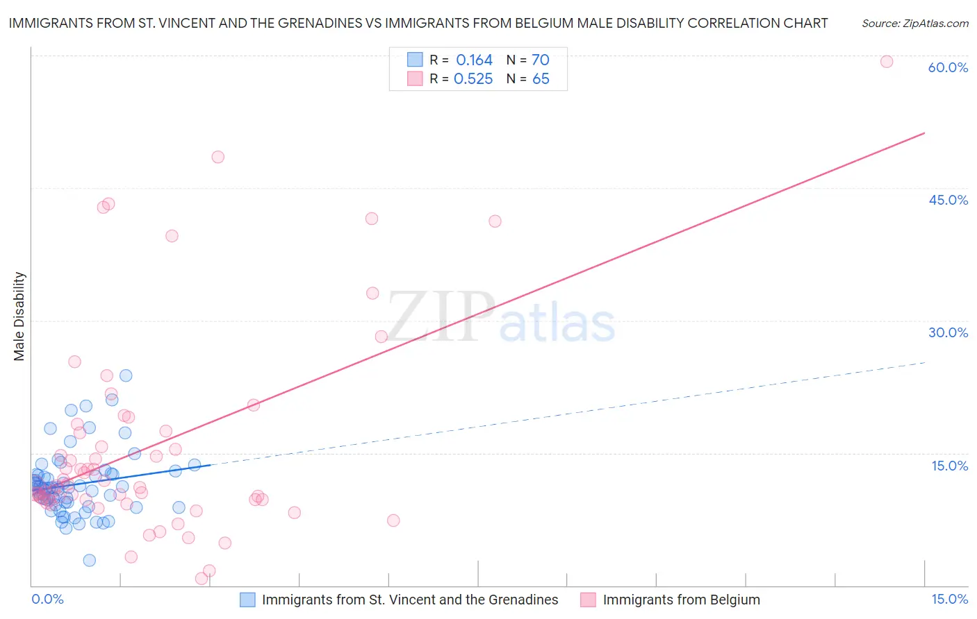 Immigrants from St. Vincent and the Grenadines vs Immigrants from Belgium Male Disability