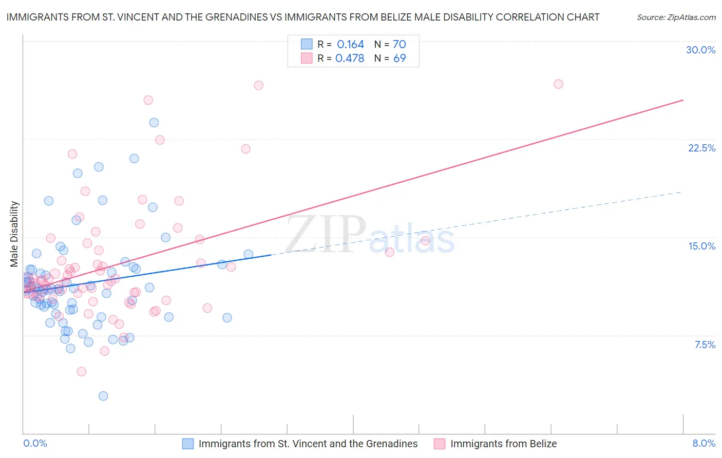 Immigrants from St. Vincent and the Grenadines vs Immigrants from Belize Male Disability