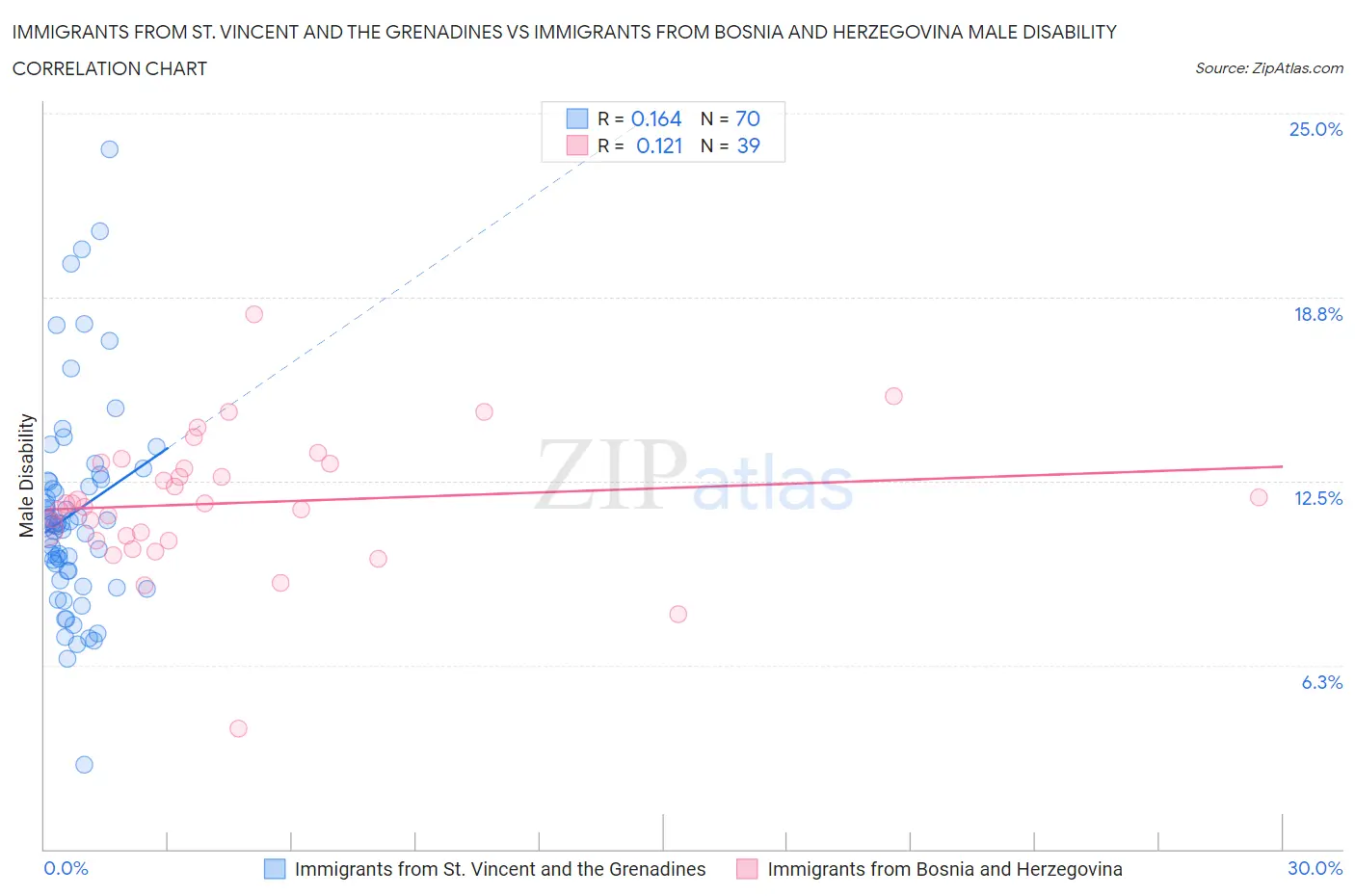 Immigrants from St. Vincent and the Grenadines vs Immigrants from Bosnia and Herzegovina Male Disability