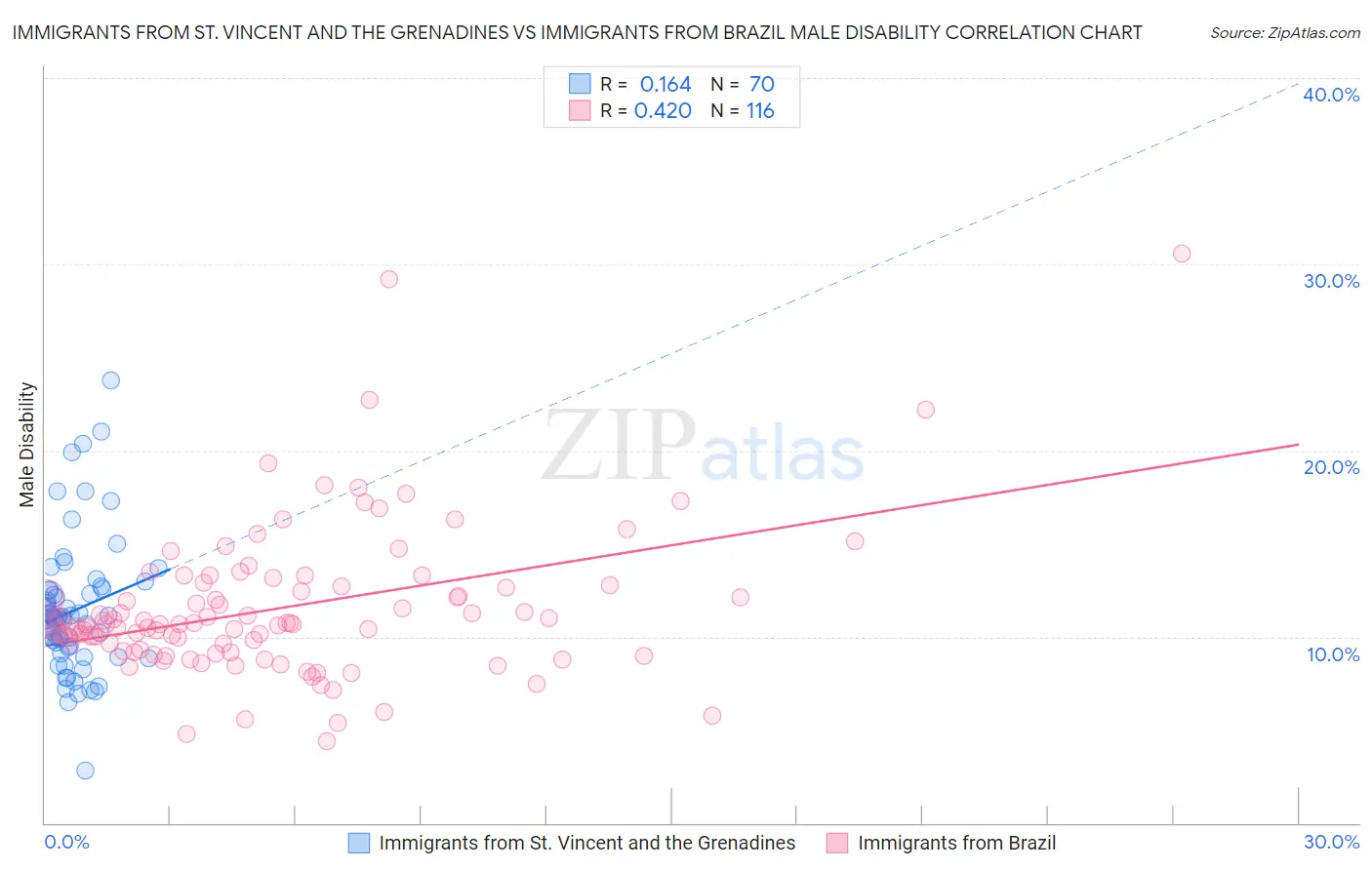 Immigrants from St. Vincent and the Grenadines vs Immigrants from Brazil Male Disability