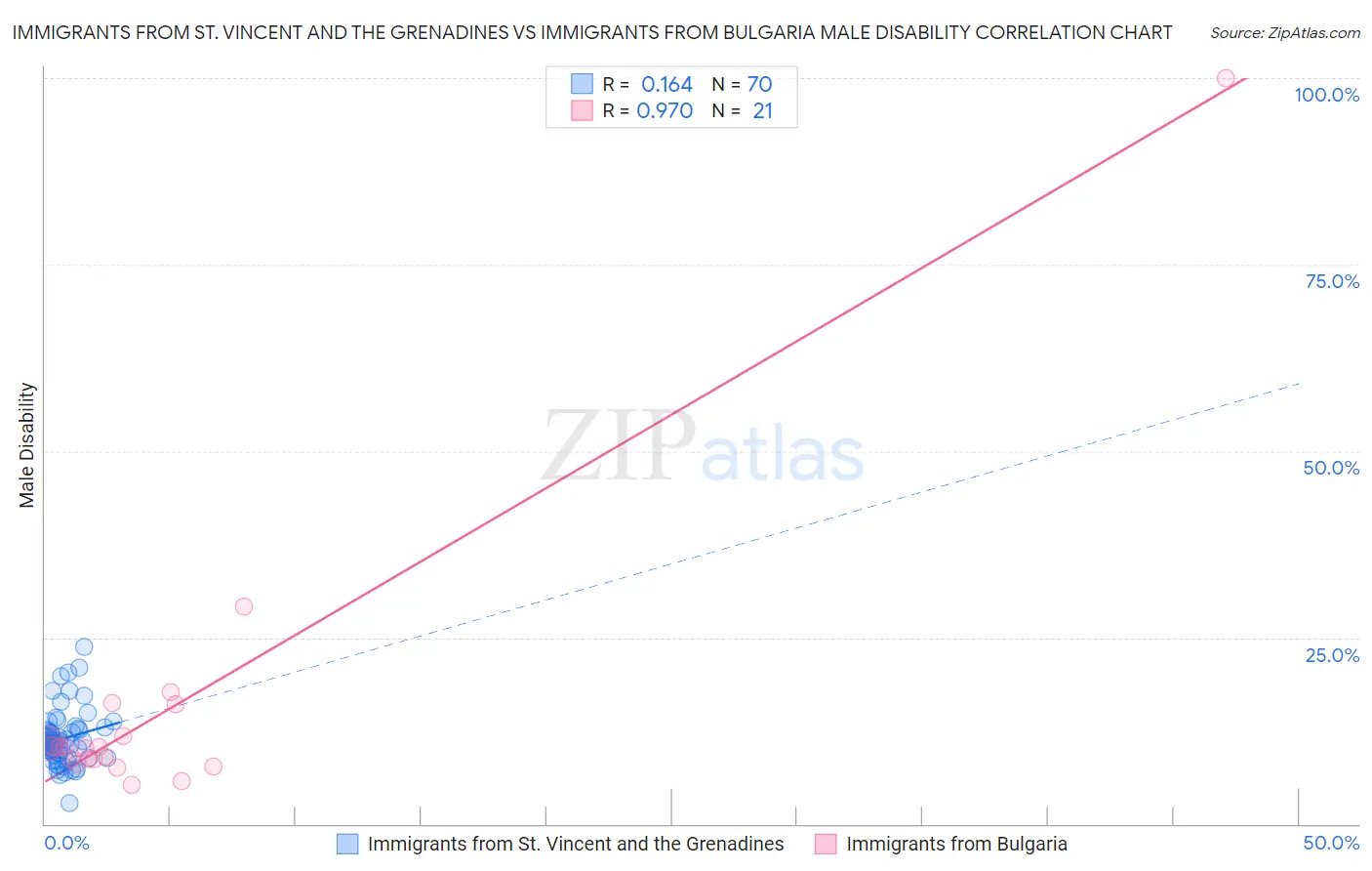 Immigrants from St. Vincent and the Grenadines vs Immigrants from Bulgaria Male Disability