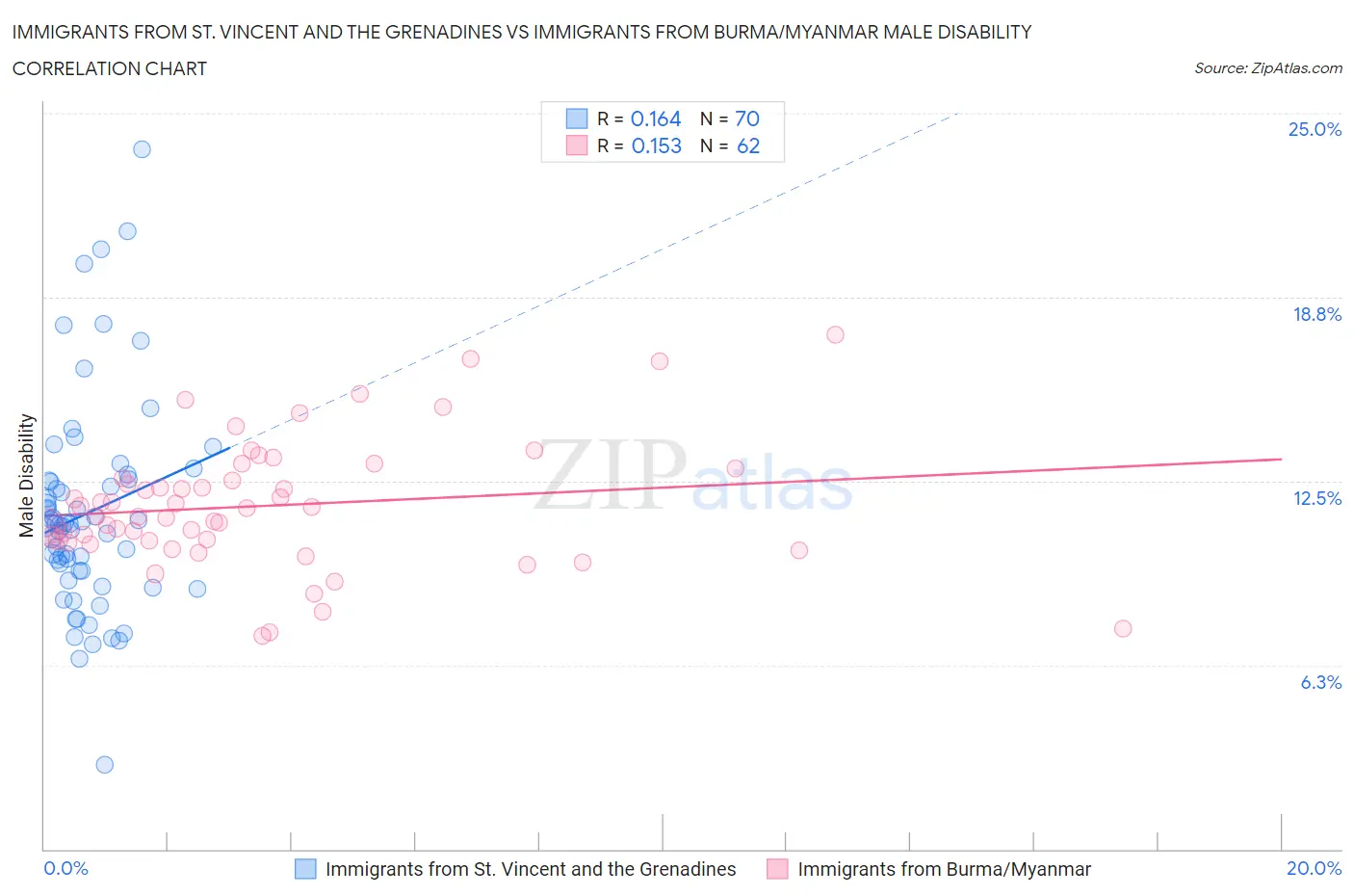Immigrants from St. Vincent and the Grenadines vs Immigrants from Burma/Myanmar Male Disability