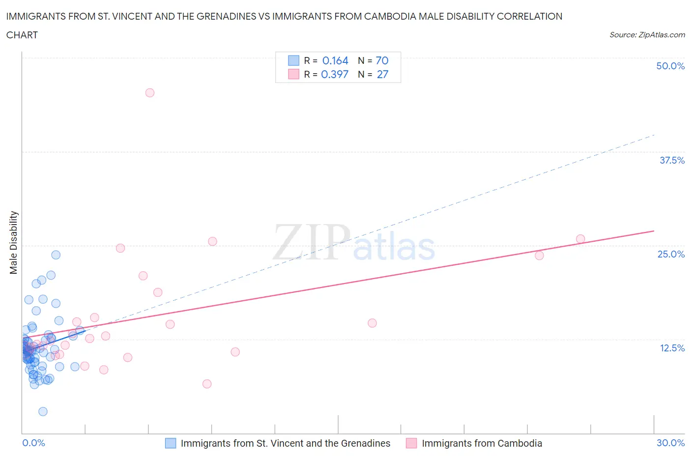 Immigrants from St. Vincent and the Grenadines vs Immigrants from Cambodia Male Disability