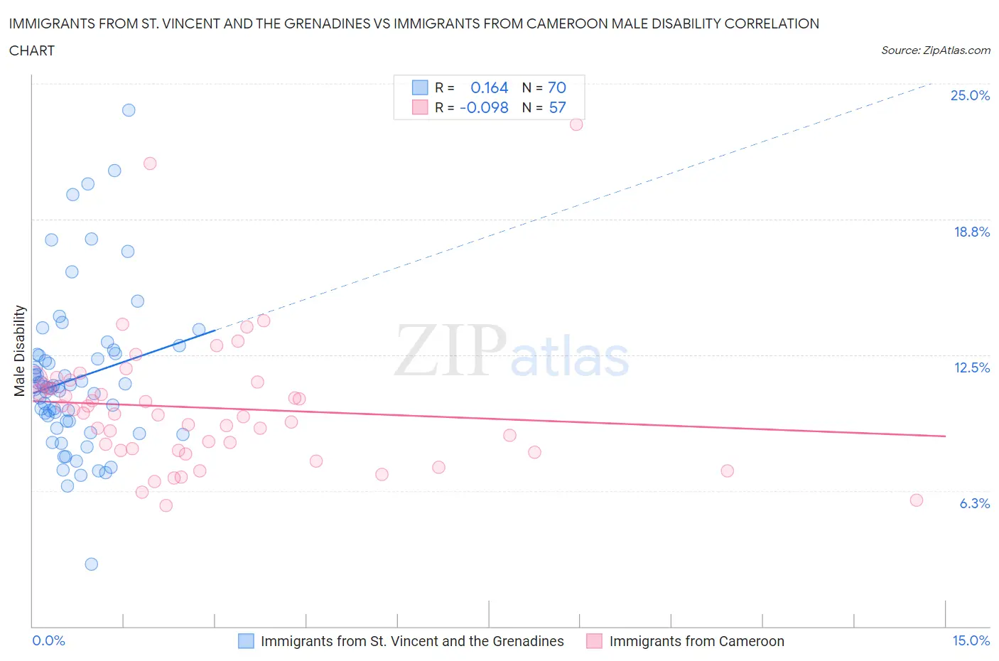 Immigrants from St. Vincent and the Grenadines vs Immigrants from Cameroon Male Disability
