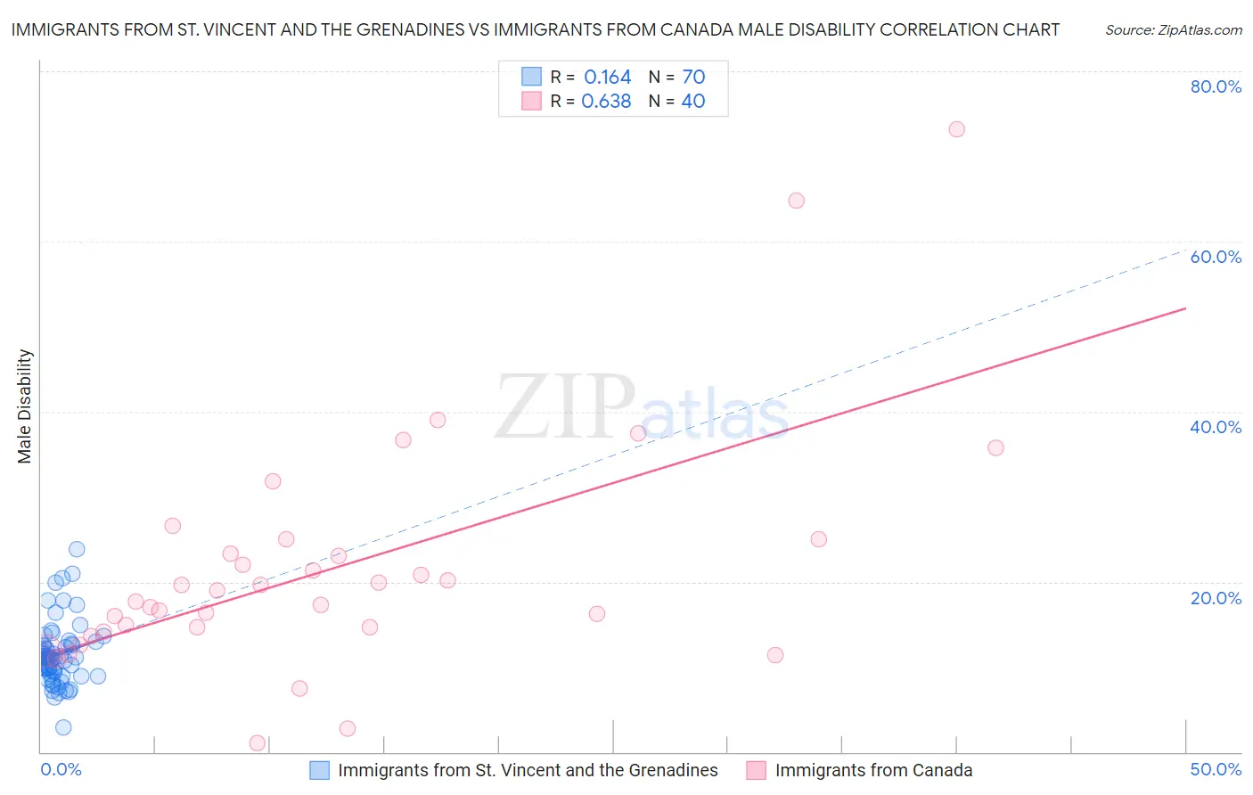 Immigrants from St. Vincent and the Grenadines vs Immigrants from Canada Male Disability