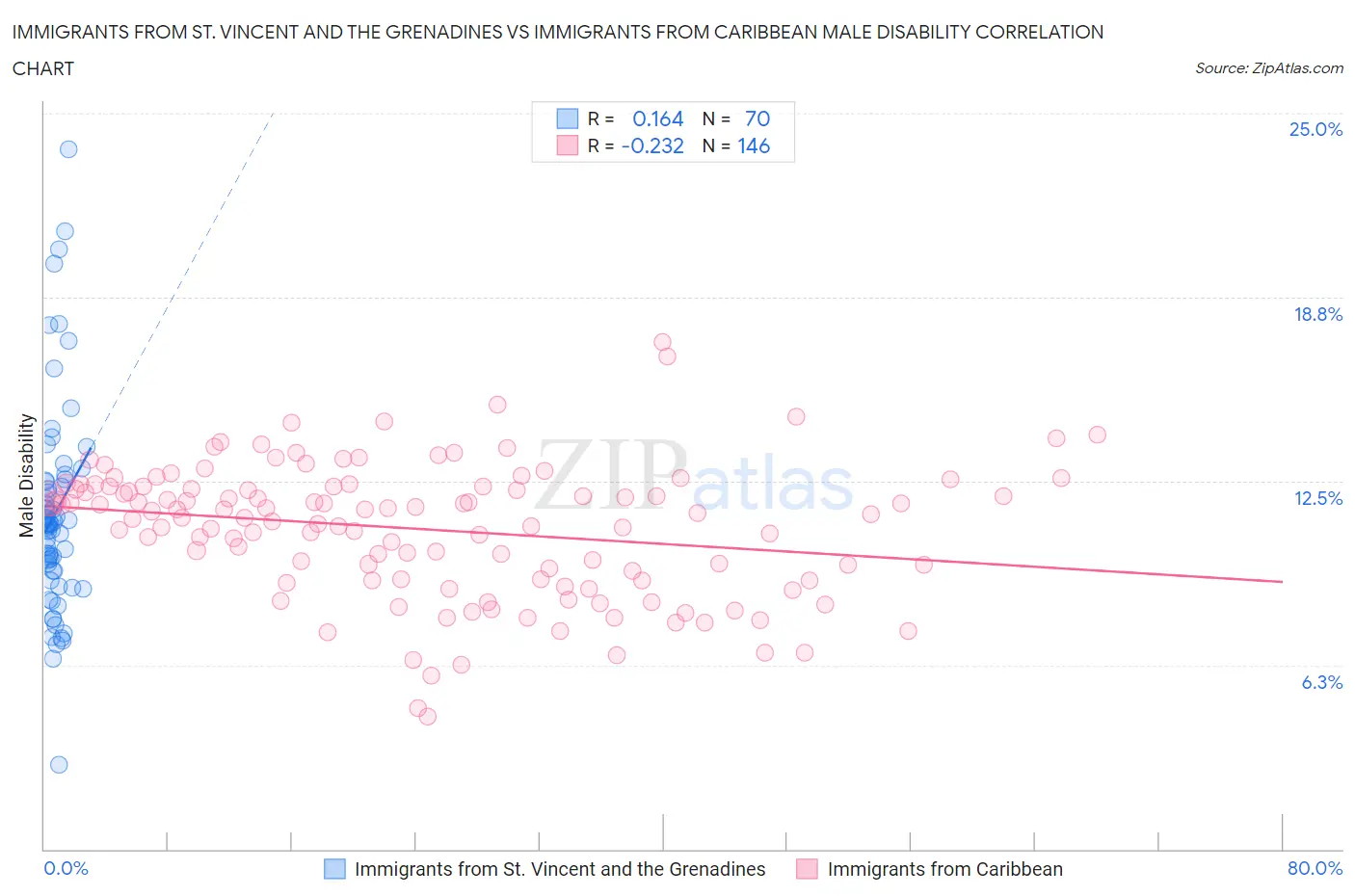 Immigrants from St. Vincent and the Grenadines vs Immigrants from Caribbean Male Disability