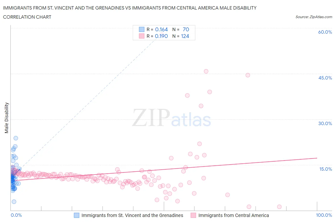 Immigrants from St. Vincent and the Grenadines vs Immigrants from Central America Male Disability