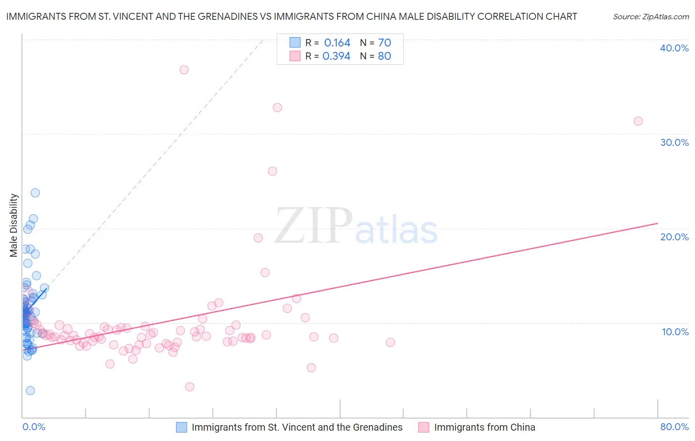 Immigrants from St. Vincent and the Grenadines vs Immigrants from China Male Disability