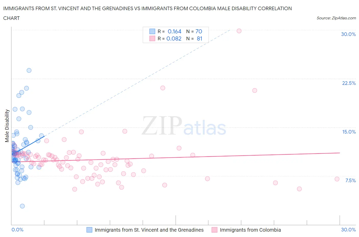 Immigrants from St. Vincent and the Grenadines vs Immigrants from Colombia Male Disability