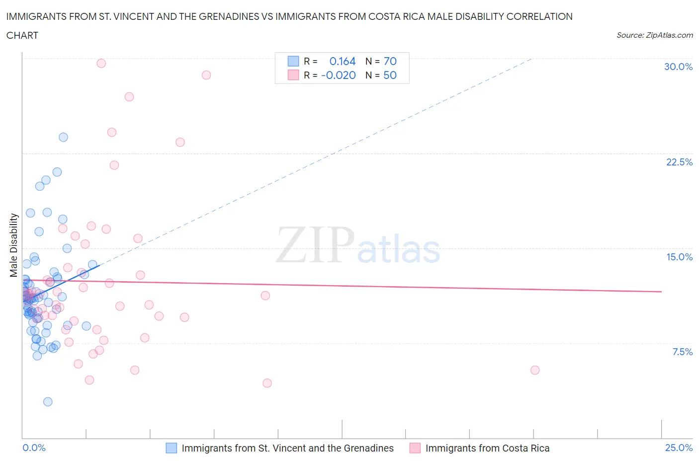 Immigrants from St. Vincent and the Grenadines vs Immigrants from Costa Rica Male Disability