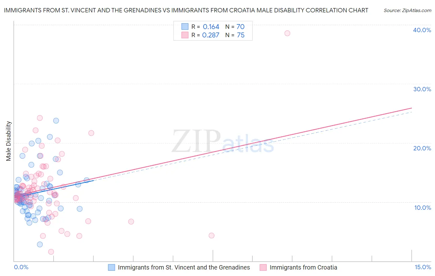 Immigrants from St. Vincent and the Grenadines vs Immigrants from Croatia Male Disability