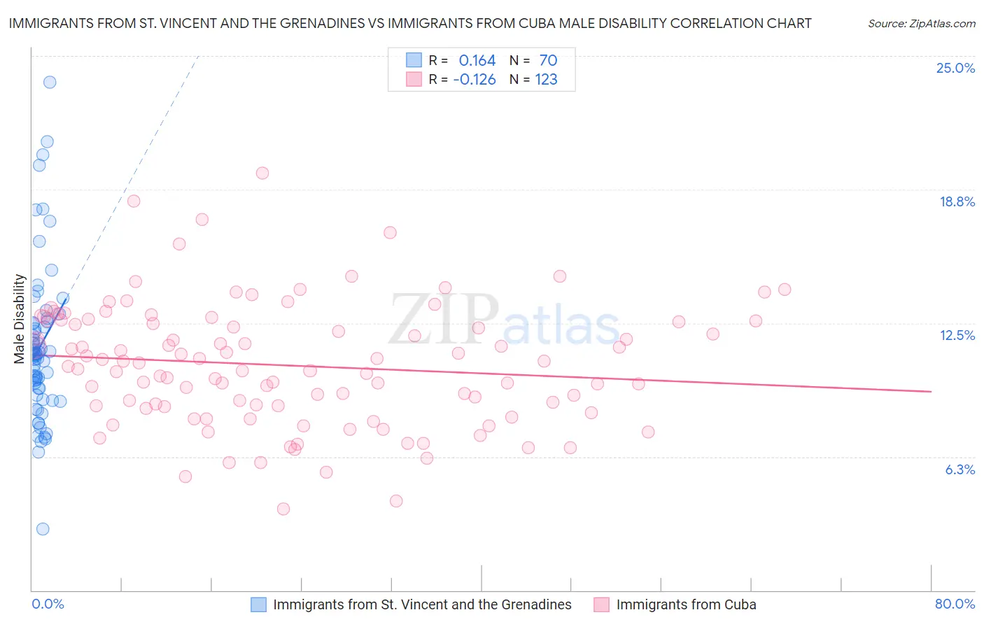 Immigrants from St. Vincent and the Grenadines vs Immigrants from Cuba Male Disability