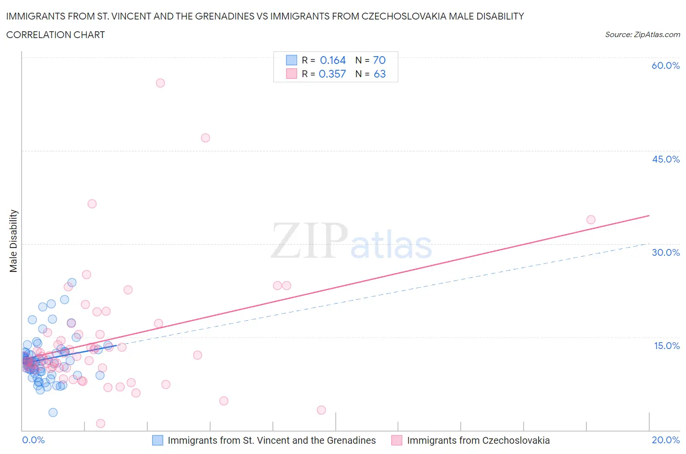 Immigrants from St. Vincent and the Grenadines vs Immigrants from Czechoslovakia Male Disability
