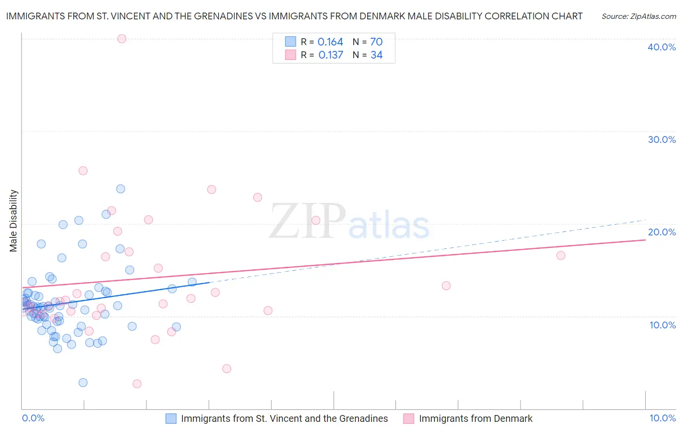 Immigrants from St. Vincent and the Grenadines vs Immigrants from Denmark Male Disability