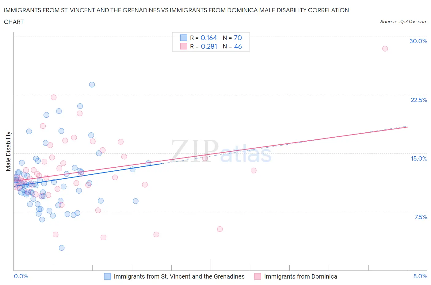 Immigrants from St. Vincent and the Grenadines vs Immigrants from Dominica Male Disability