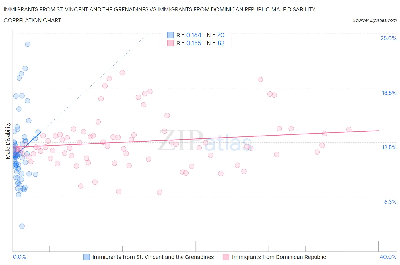 Immigrants from St. Vincent and the Grenadines vs Immigrants from Dominican Republic Male Disability