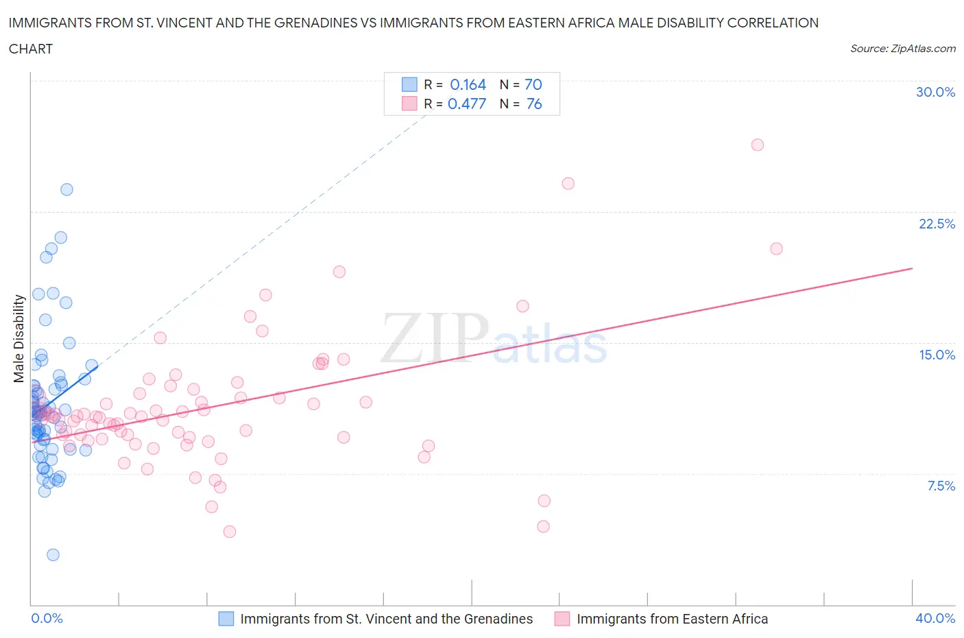 Immigrants from St. Vincent and the Grenadines vs Immigrants from Eastern Africa Male Disability