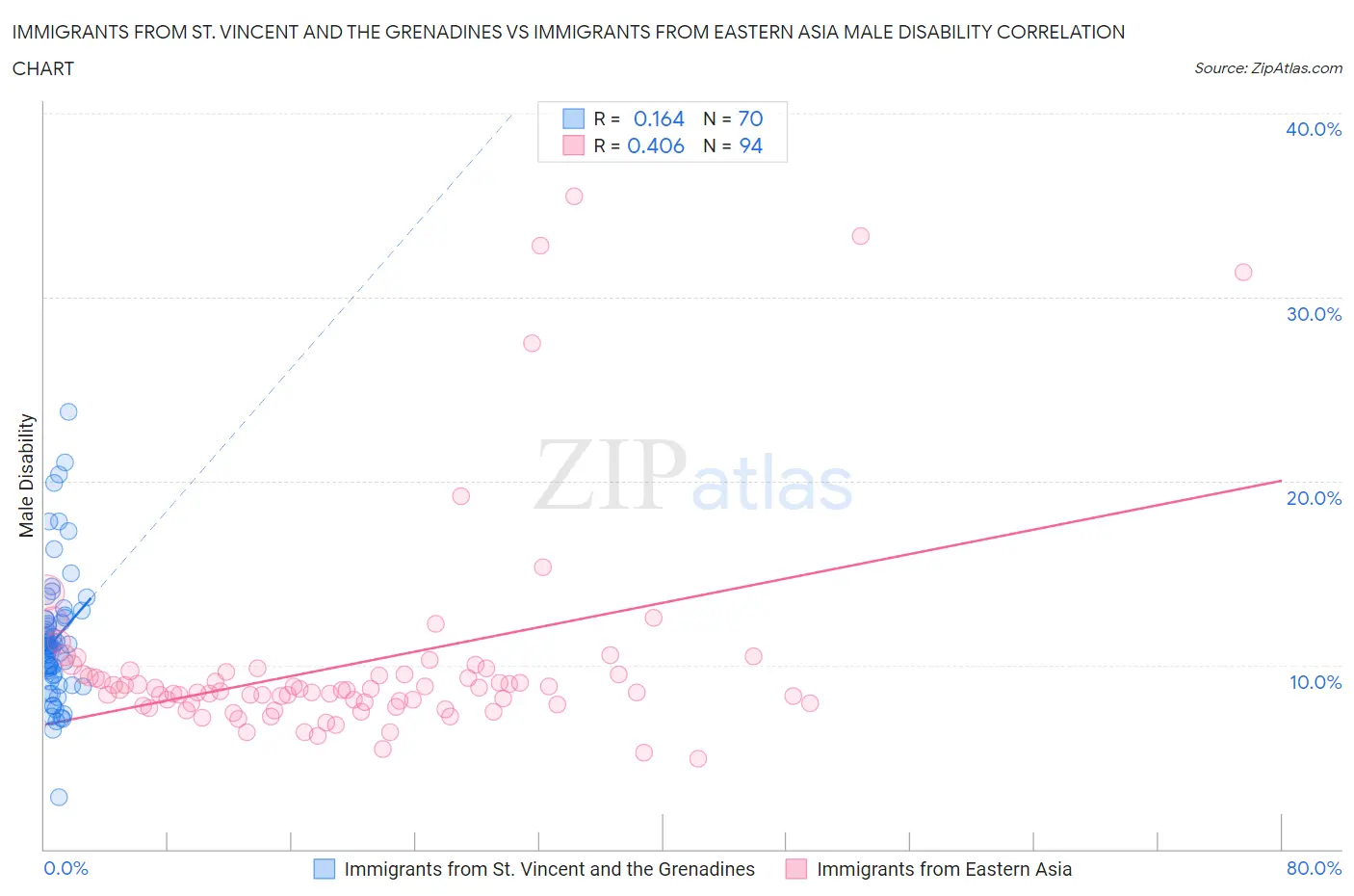 Immigrants from St. Vincent and the Grenadines vs Immigrants from Eastern Asia Male Disability