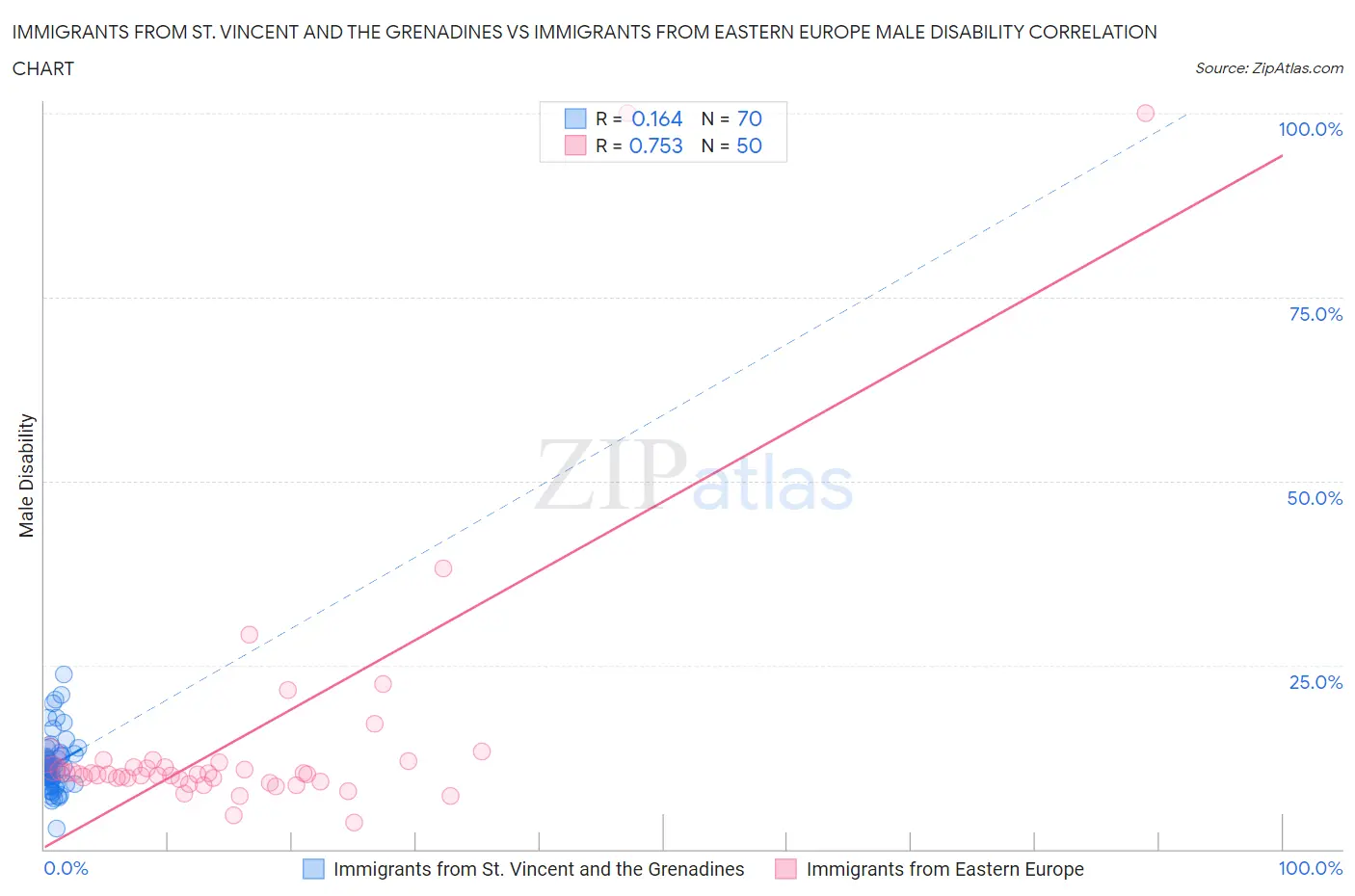 Immigrants from St. Vincent and the Grenadines vs Immigrants from Eastern Europe Male Disability
