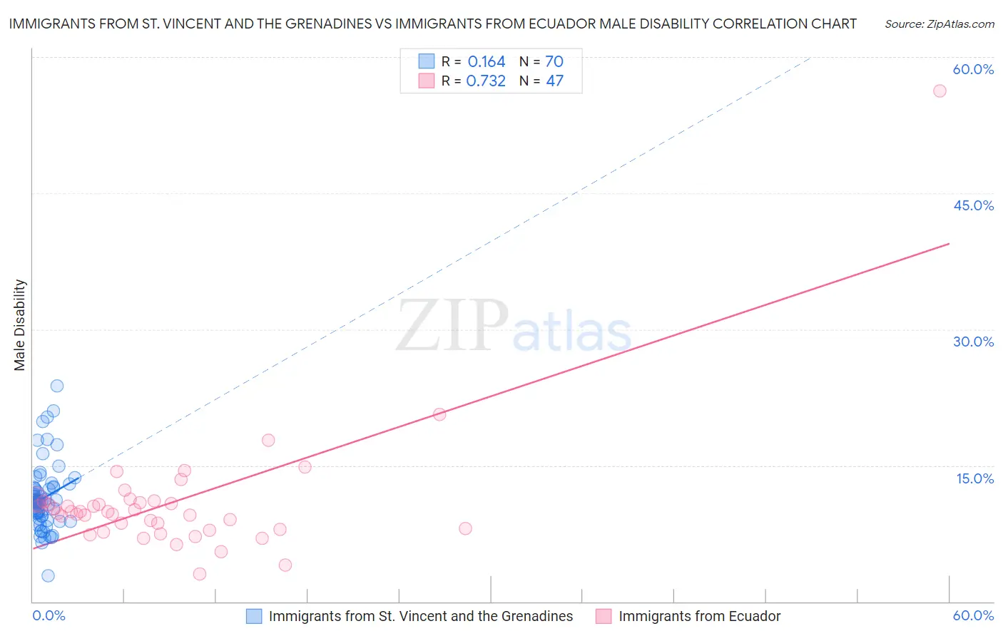 Immigrants from St. Vincent and the Grenadines vs Immigrants from Ecuador Male Disability