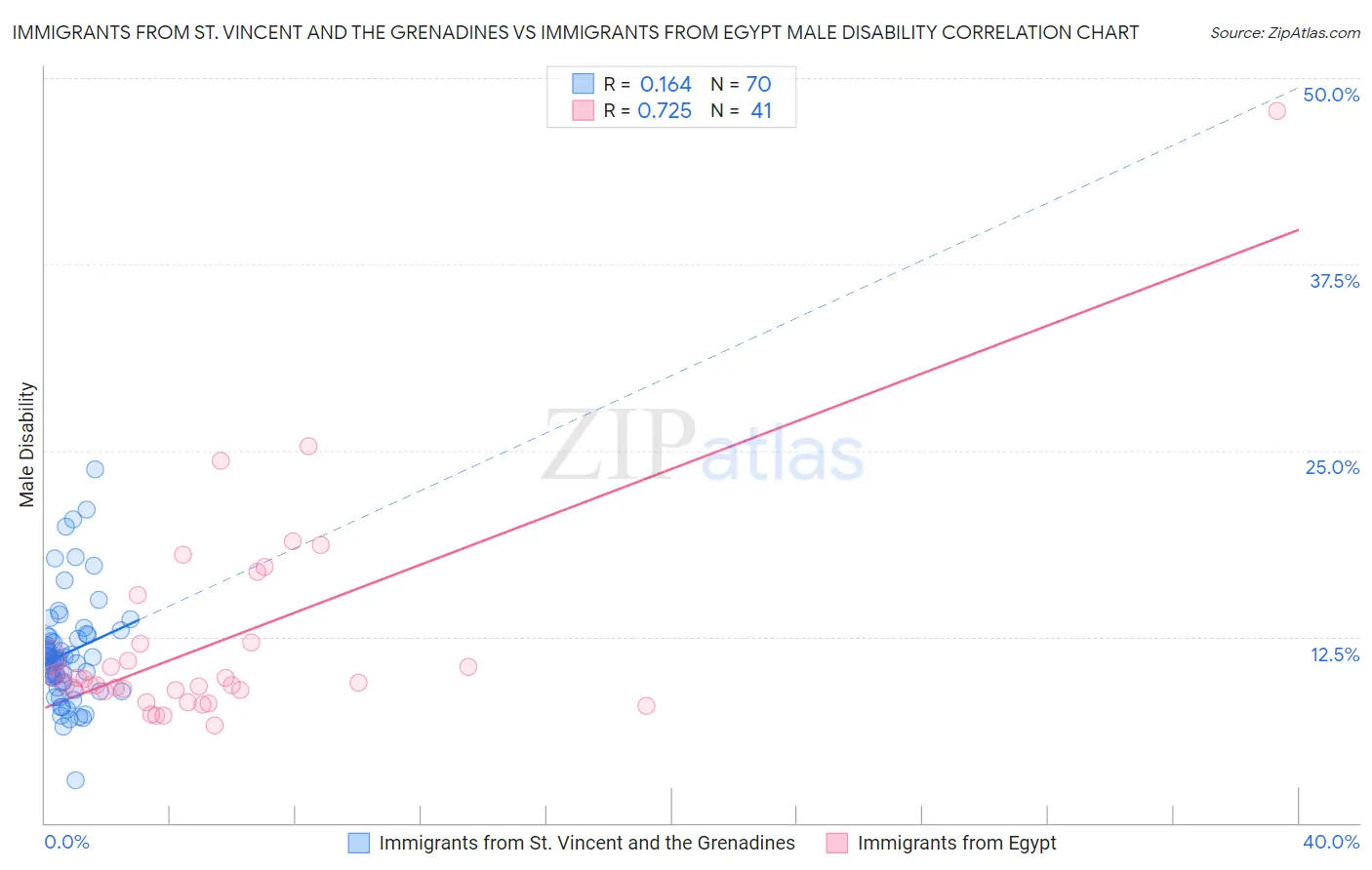 Immigrants from St. Vincent and the Grenadines vs Immigrants from Egypt Male Disability