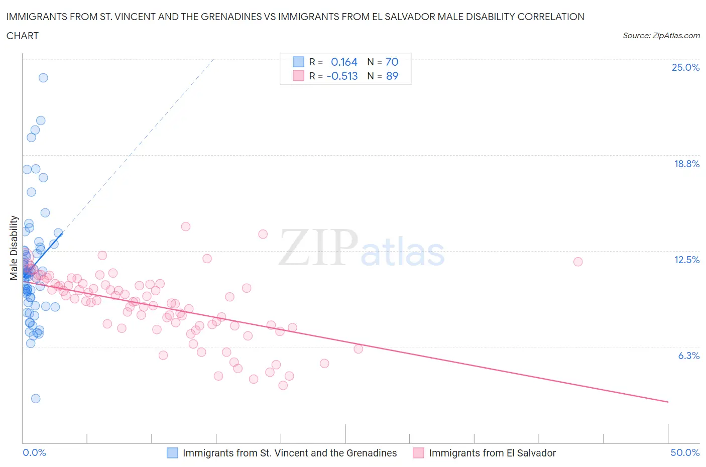 Immigrants from St. Vincent and the Grenadines vs Immigrants from El Salvador Male Disability