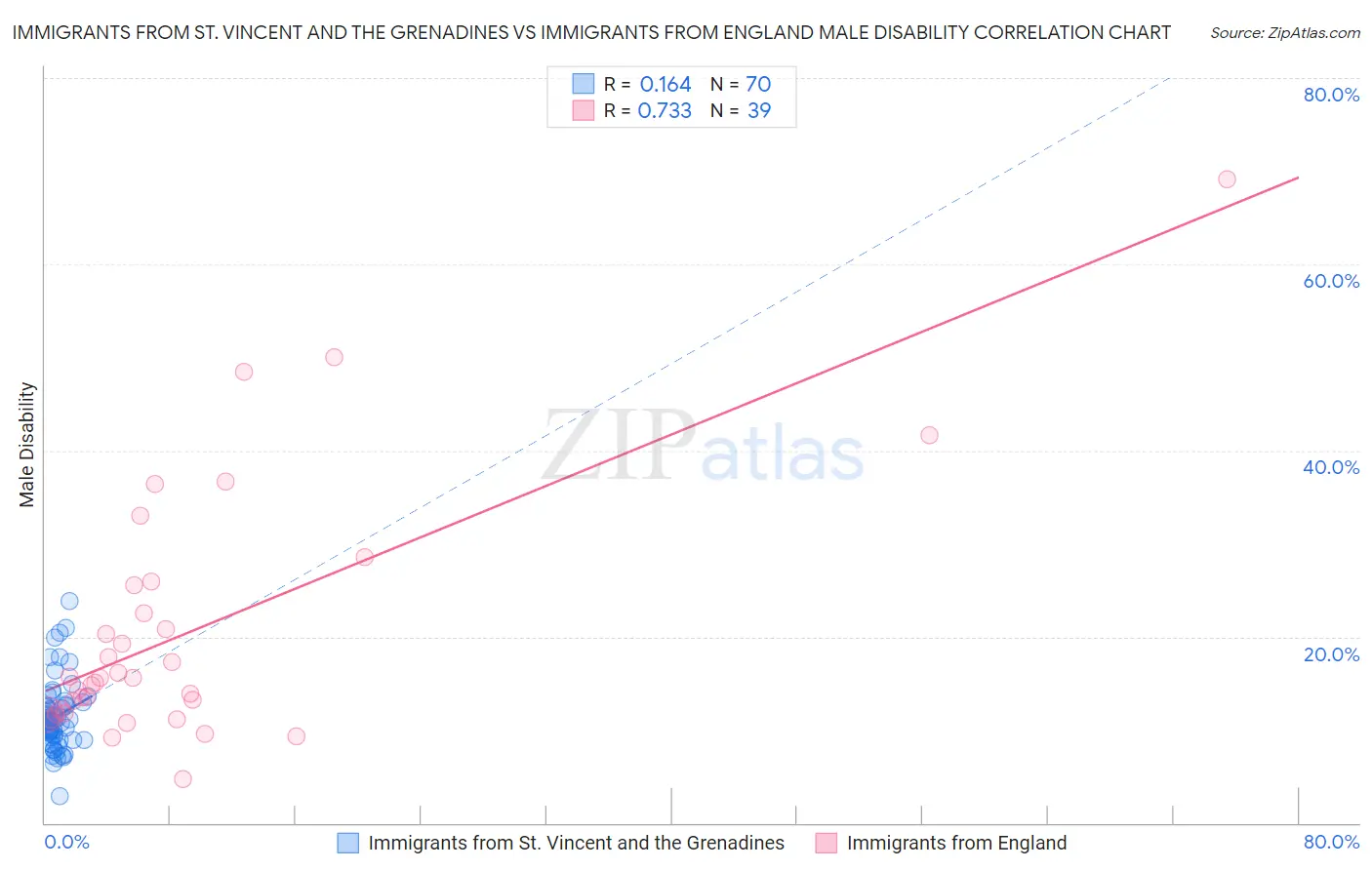 Immigrants from St. Vincent and the Grenadines vs Immigrants from England Male Disability