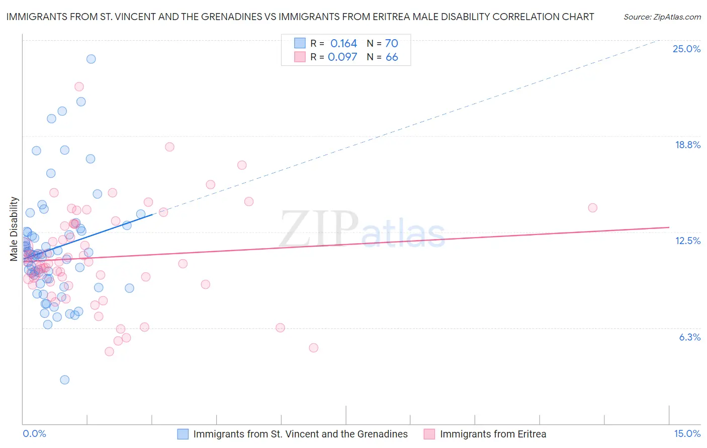 Immigrants from St. Vincent and the Grenadines vs Immigrants from Eritrea Male Disability