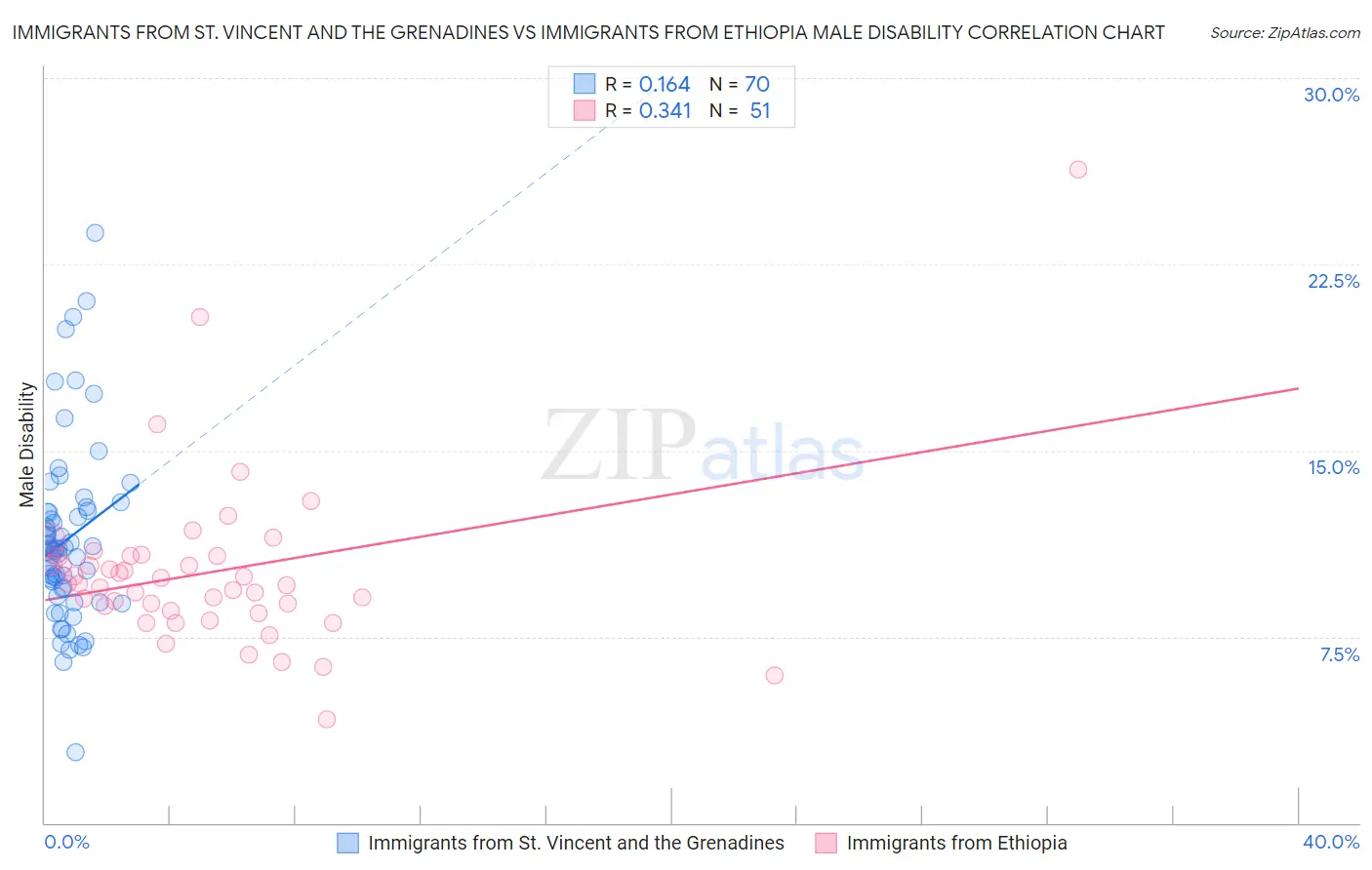 Immigrants from St. Vincent and the Grenadines vs Immigrants from Ethiopia Male Disability