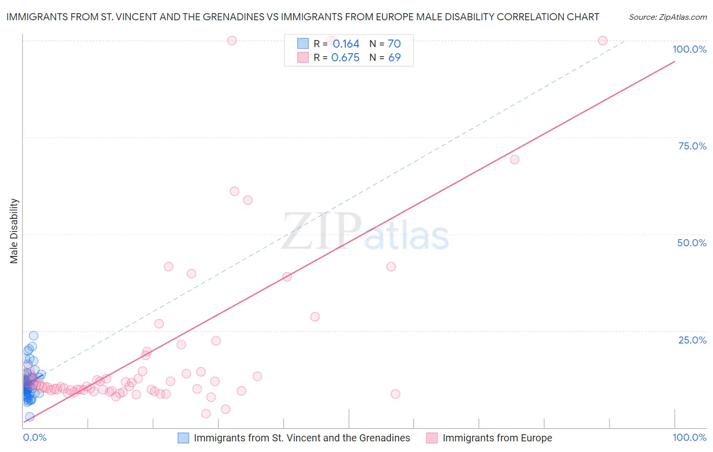 Immigrants from St. Vincent and the Grenadines vs Immigrants from Europe Male Disability