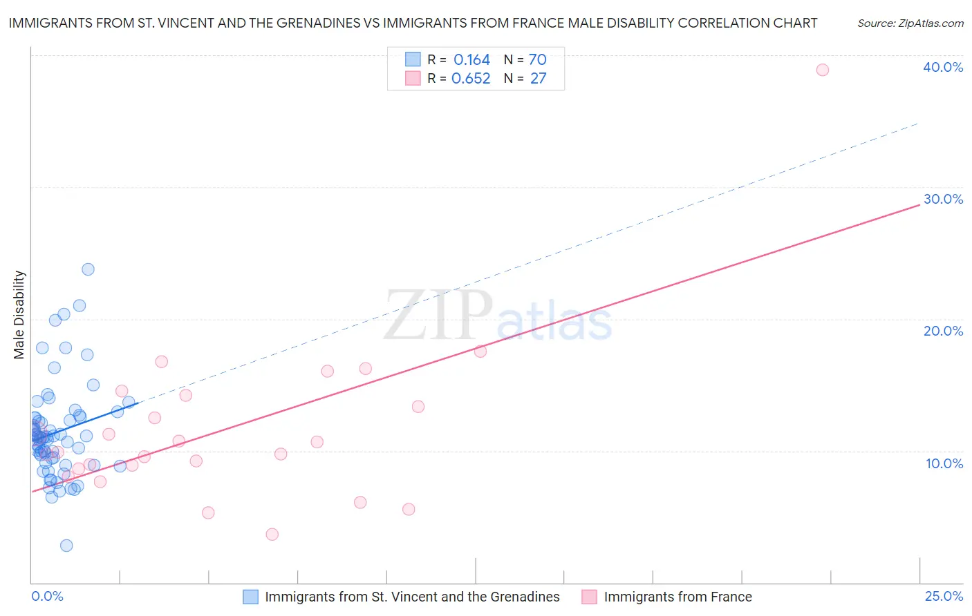 Immigrants from St. Vincent and the Grenadines vs Immigrants from France Male Disability