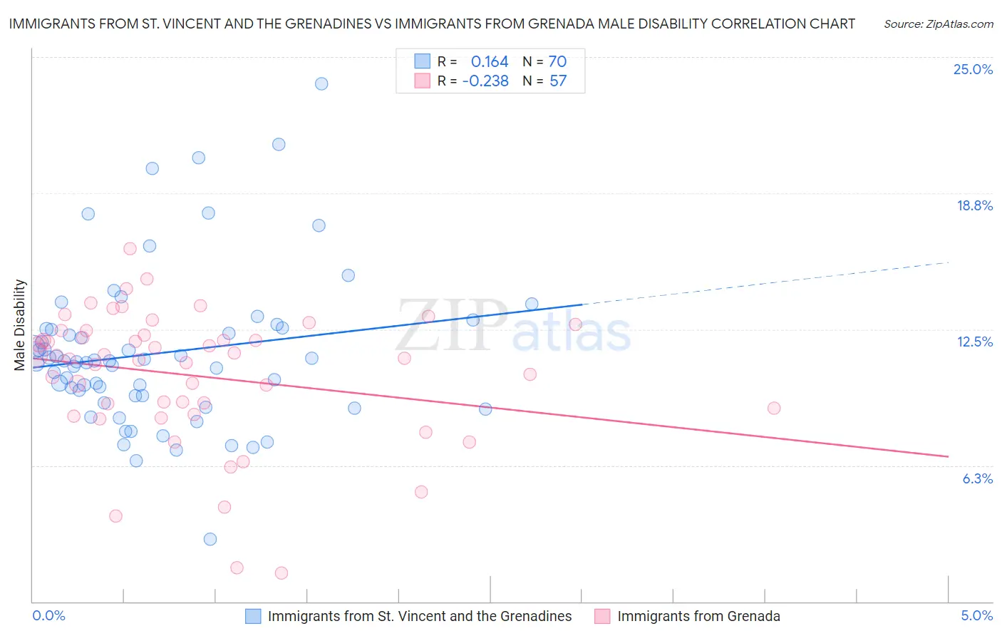 Immigrants from St. Vincent and the Grenadines vs Immigrants from Grenada Male Disability