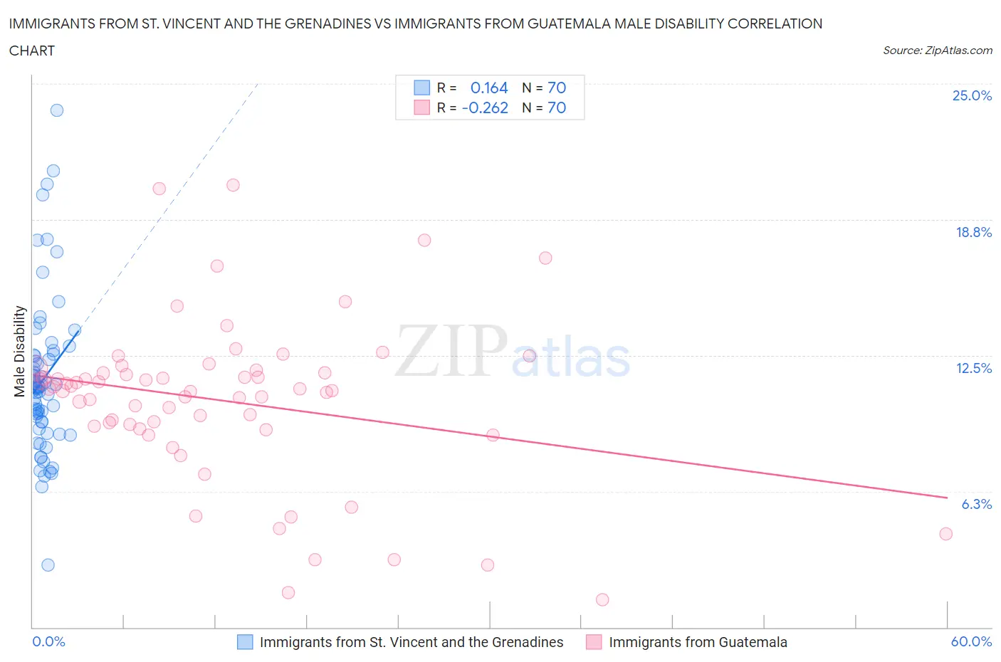 Immigrants from St. Vincent and the Grenadines vs Immigrants from Guatemala Male Disability