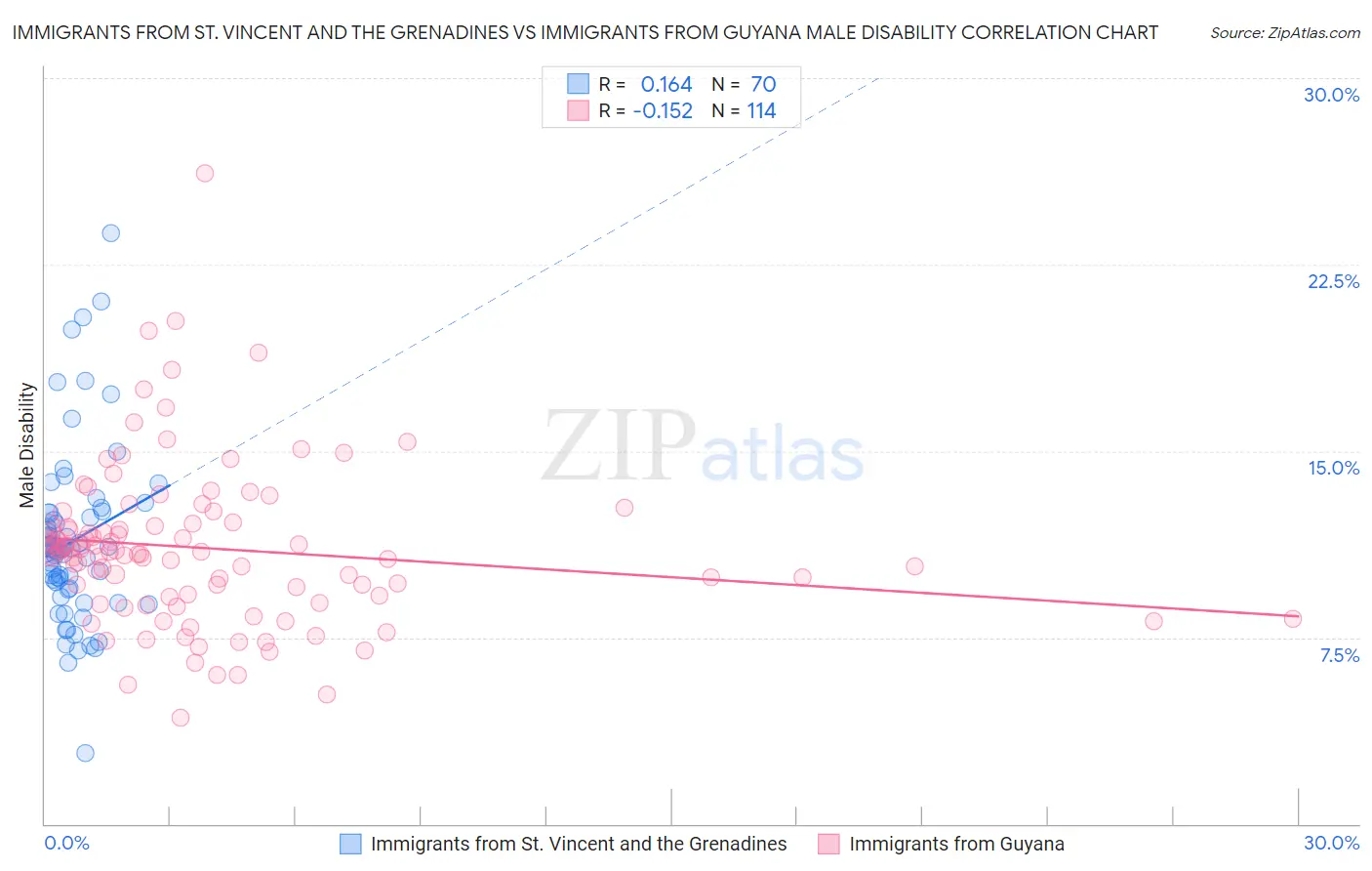 Immigrants from St. Vincent and the Grenadines vs Immigrants from Guyana Male Disability