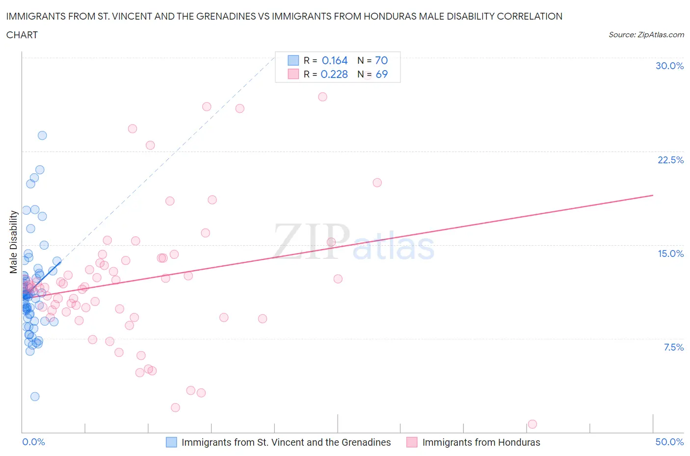 Immigrants from St. Vincent and the Grenadines vs Immigrants from Honduras Male Disability