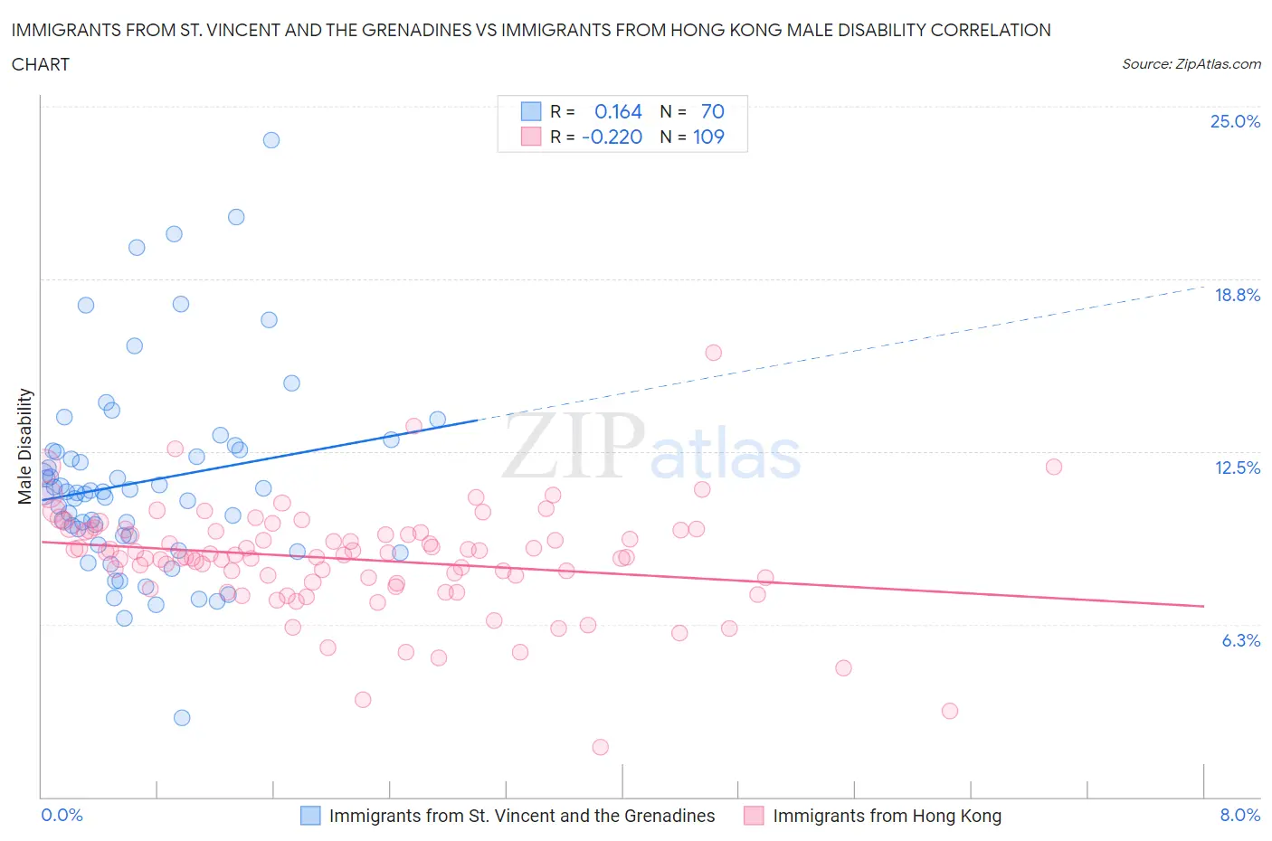 Immigrants from St. Vincent and the Grenadines vs Immigrants from Hong Kong Male Disability